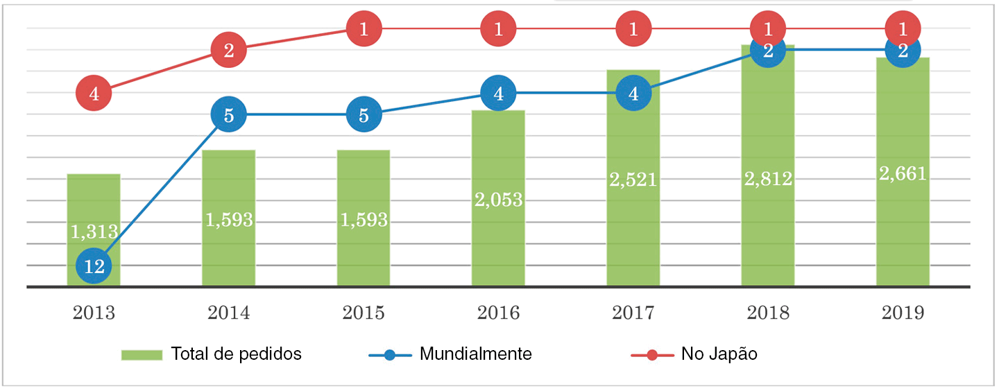 Mitsubishi Electric fica em 2º lugar no mundo e 1º entre empresas japonesas em pedidos de patentes internacionais em 2019 1 0408 b