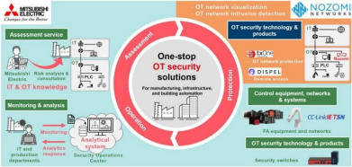 MITSUBISHI ELECTRIC E NOZOMI NETWORKS FIRMAM ACORDO PARA IMPULSIONAR A SEGURANÇA EM AMBIENTES DE TECNOLOGIA OPERACIONAL 1 image3