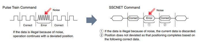 SSCNET III/H 3 Improved Reliability