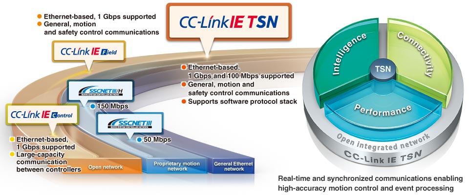 Conceito CC-Link IE TSN 2 concept img01