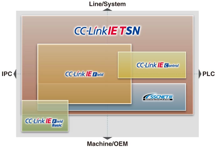 Conceito CC-Link IE TSN 3 concept img02