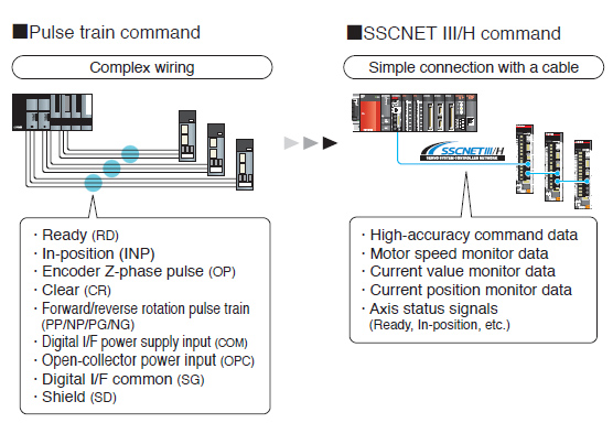 SSCNET III/H 2 reduced wiring